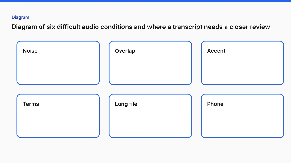 Diagram of six difficult audio conditions and where a transcript needs a closer review