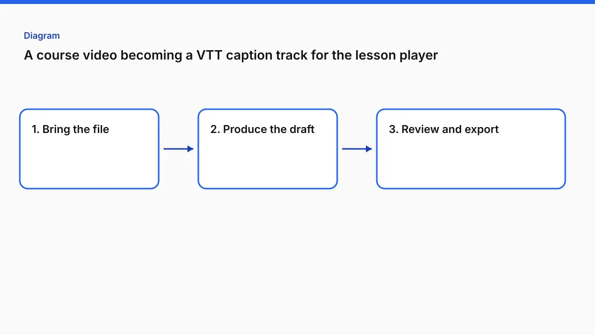 A course video becoming a VTT caption track for the lesson player
