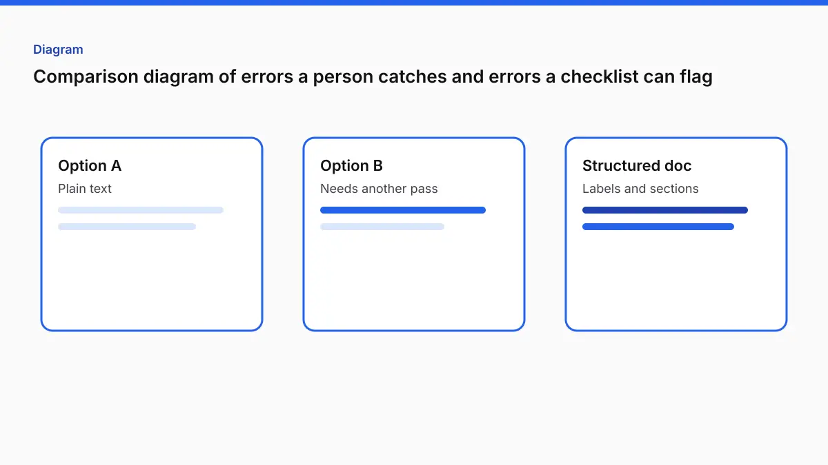 Comparison diagram of errors a person catches and errors a checklist can flag