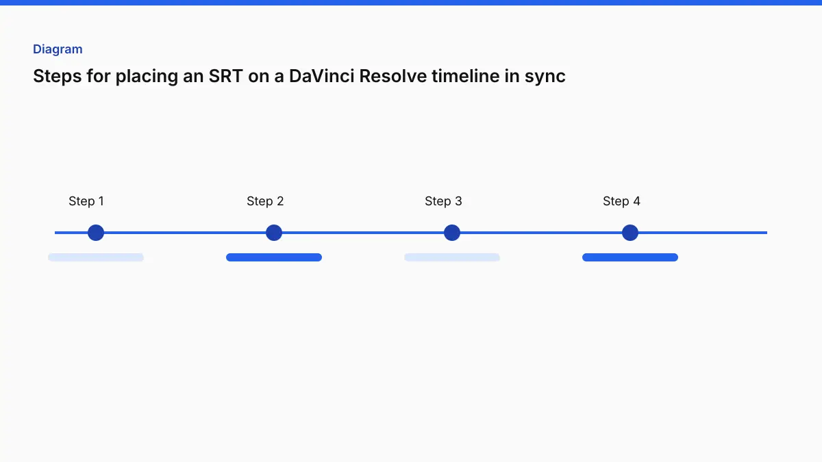 Steps for placing an SRT on a DaVinci Resolve timeline in sync