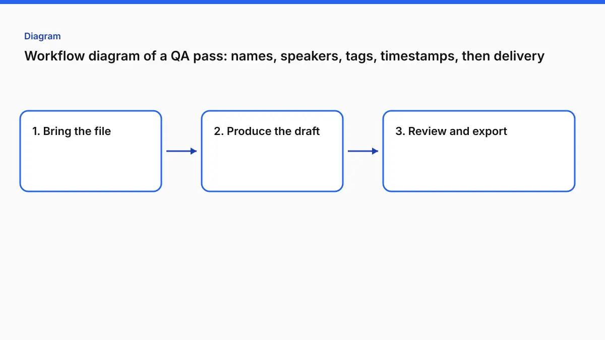 Workflow diagram of a QA pass: names, speakers, tags, timestamps, then delivery