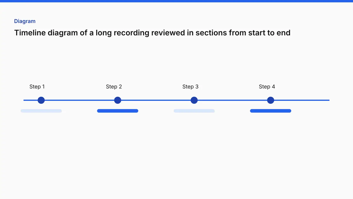 Timeline diagram of a long recording reviewed in sections from start to end