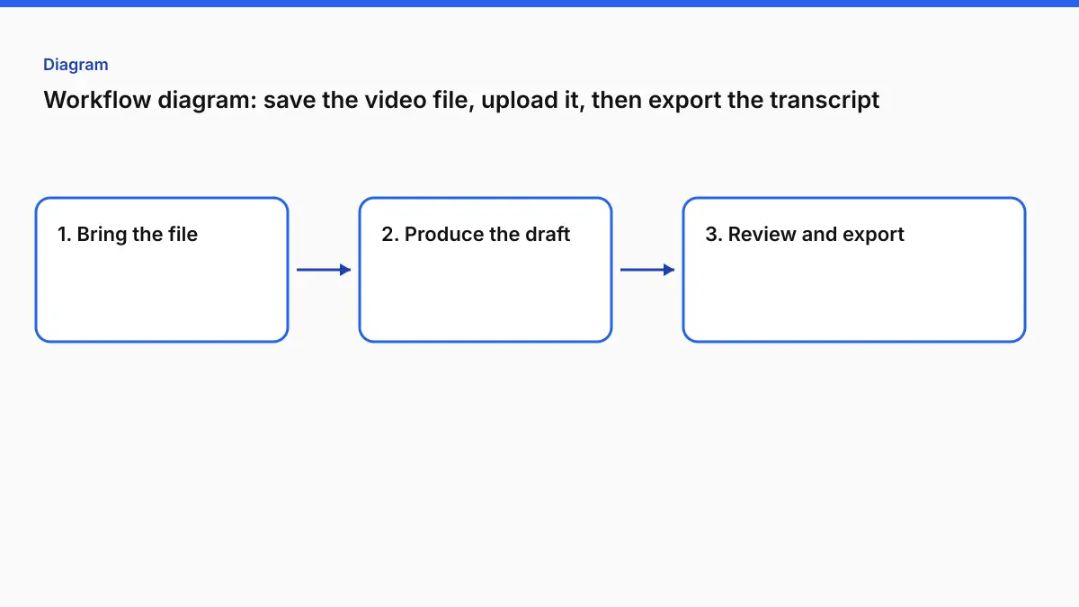 Workflow diagram: save the video file, upload it, then export the transcript
