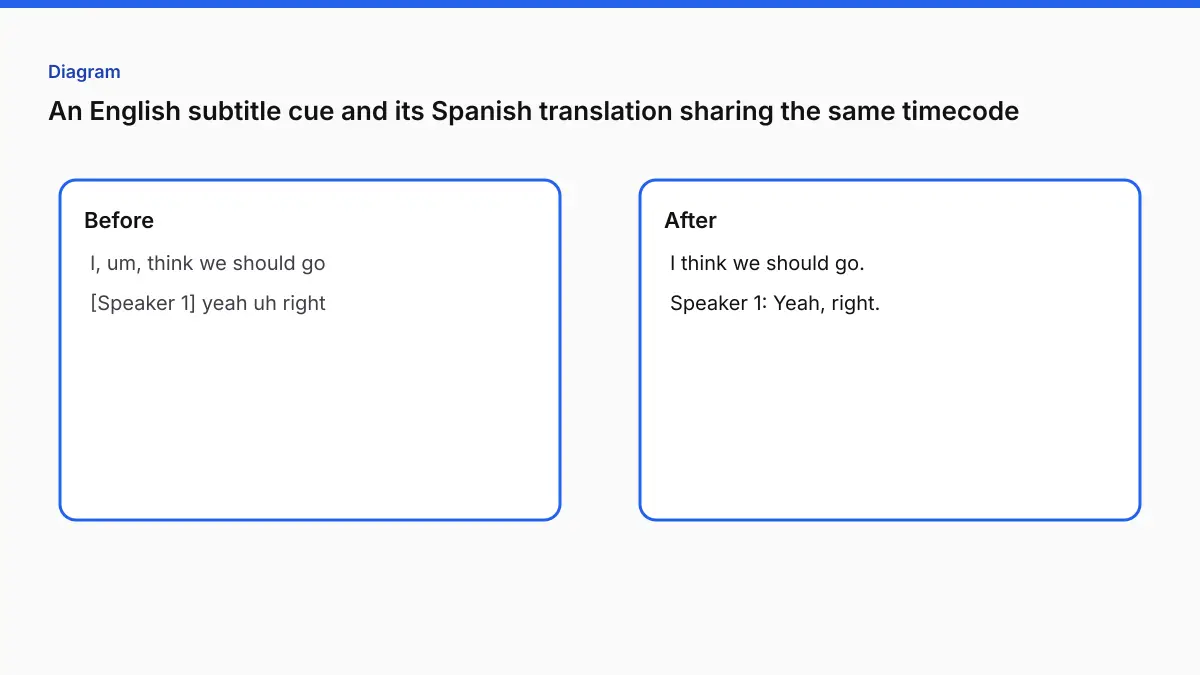 An English subtitle cue and its Spanish translation sharing the same timecode