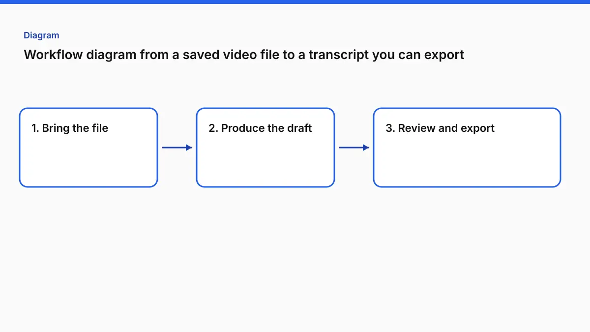 Workflow diagram from a saved video file to a transcript you can export