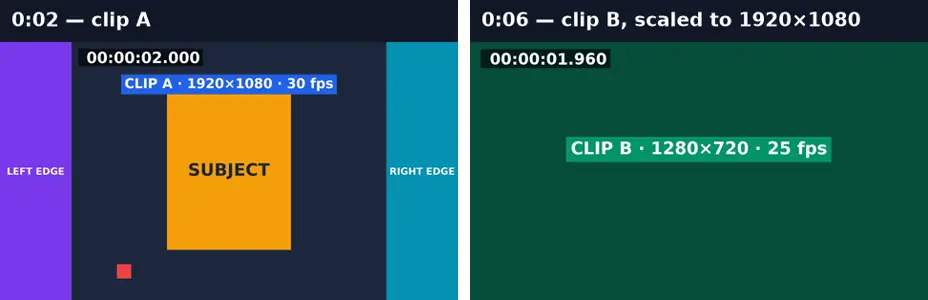 Frames from the merged video at 2 seconds showing clip A and at 6 seconds showing clip B scaled to 1920×1080