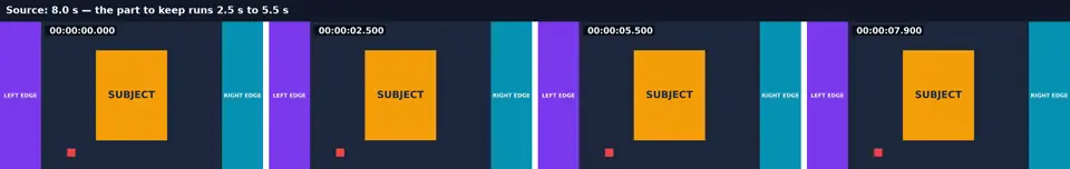 Four frames from an 8-second source clip with timecodes 0:00, 2.5, 5.5 and 7.9 seconds